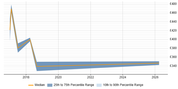 Contractor daily rate distribution trend for Data Protection Analyst job vacancies in Oxfordshire