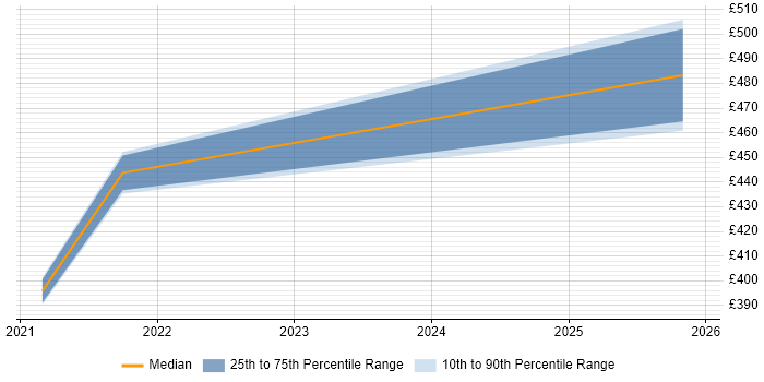 Contractor daily rate distribution trend for Data Protection Manager job vacancies in Oxfordshire