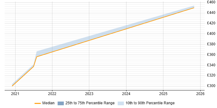 Contractor daily rate distribution trend for Data Protection Officer job vacancies in Oxfordshire