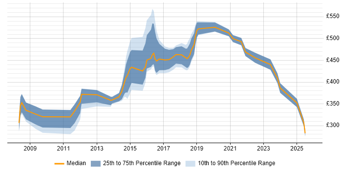 Contractor daily rate distribution trend for jobs in Oxfordshire citing Data Quality