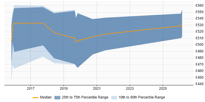 Contractor daily rate distribution trend for Data Scientist job vacancies in Oxfordshire