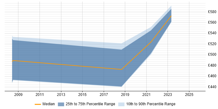 Contractor daily rate distribution trend for jobs in Oxfordshire citing Data Sharing