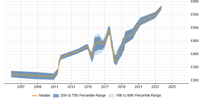 Contractor daily rate distribution trend for jobs in Oxfordshire citing Data Structures