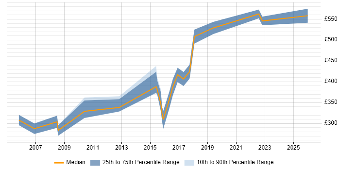 Contractor daily rate distribution trend for jobs in Oxfordshire citing Data Transformation