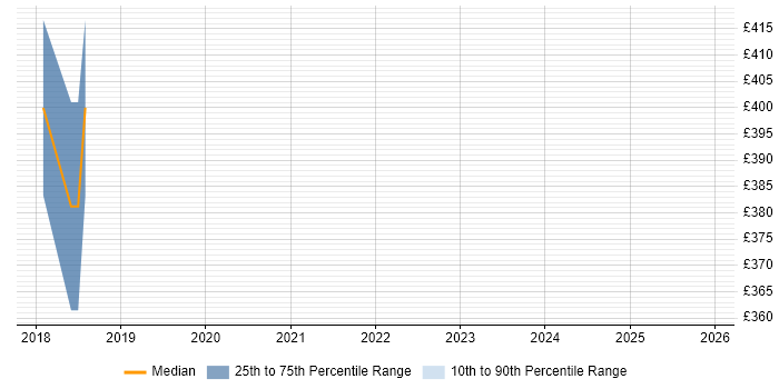 Contractor daily rate distribution trend for jobs in Oxfordshire citing Data Virtualisation