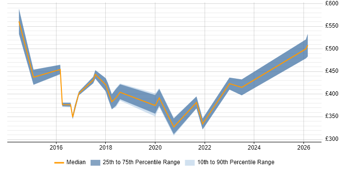 Contractor daily rate distribution trend for jobs in Oxfordshire citing Data Visualisation