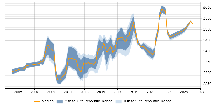 Contractor daily rate distribution trend for jobs in Oxfordshire citing Data Warehouse