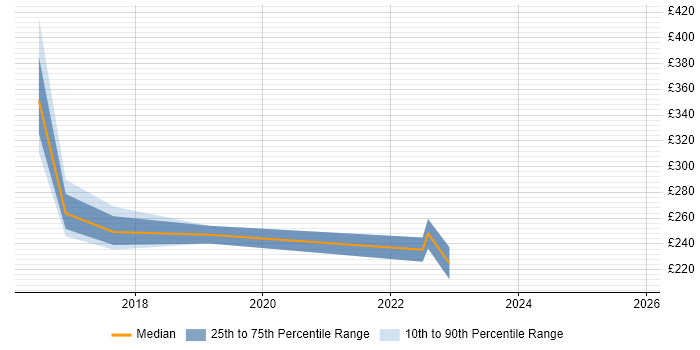 Contractor daily rate distribution trend for Database Engineer job vacancies in Oxfordshire