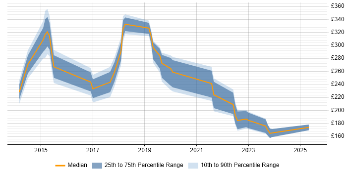 Contractor daily rate distribution trend for jobs in Oxfordshire citing DBS Check Contractor daily rate distribution trend for jobs in Oxfordshire citing DBS Check