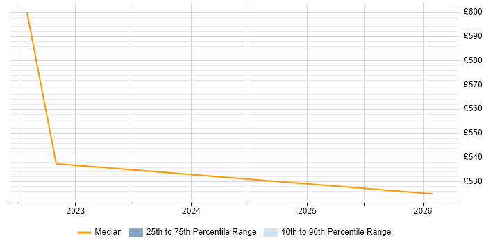 Contractor daily rate distribution trend for jobs in Oxfordshire citing dbt