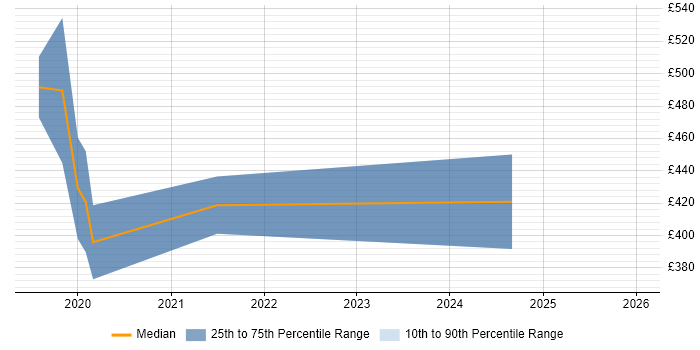Contractor daily rate distribution trend for jobs in Oxfordshire citing Deep Learning