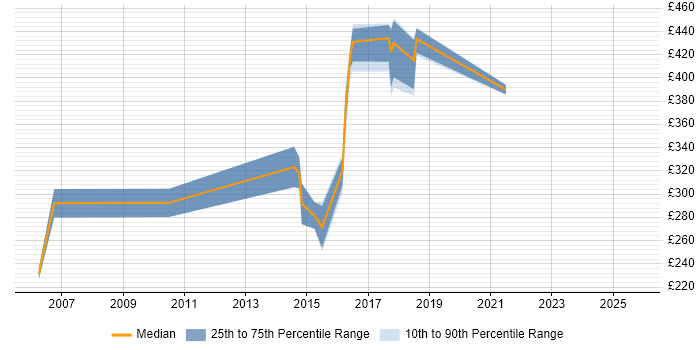 Contractor daily rate distribution trend for jobs in Oxfordshire citing Defect Tracking