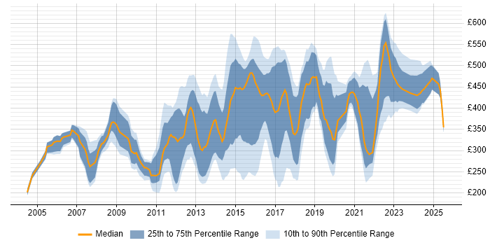 Contractor daily rate distribution trend for jobs in Oxfordshire citing Degree Contractor daily rate distribution trend for jobs in Oxfordshire citing Degree