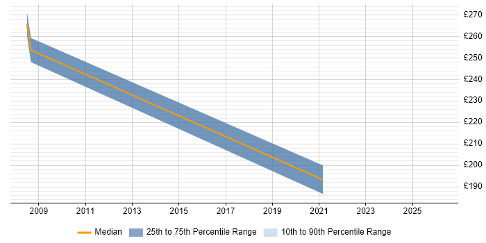 Contractor daily rate distribution trend for jobs in Oxfordshire citing Dell DRAC
