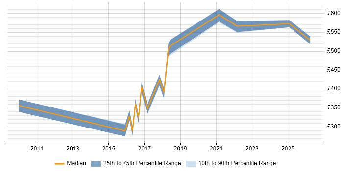 Contractor daily rate distribution trend for jobs in Oxfordshire citing Dependency Management
