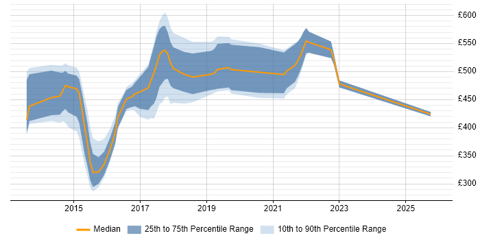 Contractor daily rate distribution trend for jobs in Oxfordshire citing Deployment Automation