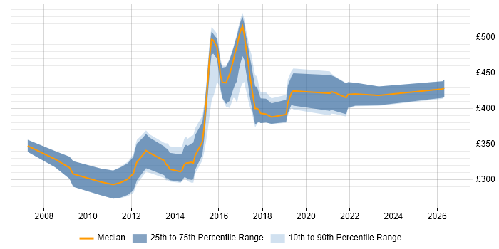 Contractor daily rate distribution trend for jobs in Oxfordshire citing Design Patterns