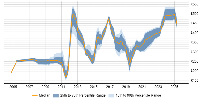 Contractor daily rate distribution trend for Designer job vacancies in Oxfordshire