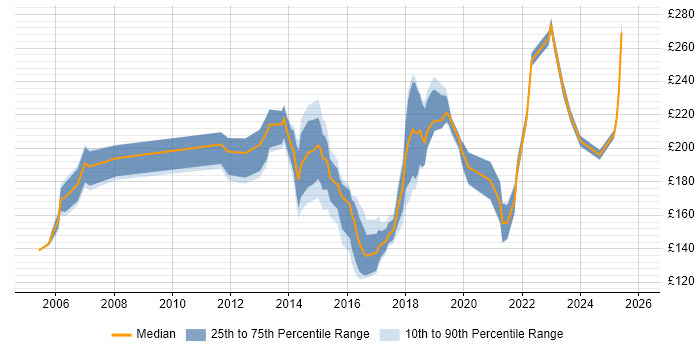 Contractor daily rate distribution trend for Desktop Support job vacancies in Oxfordshire