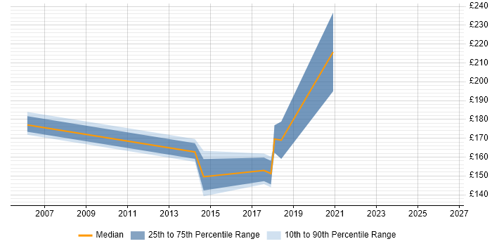 Contractor daily rate distribution trend for Desktop Technician job vacancies in Oxfordshire