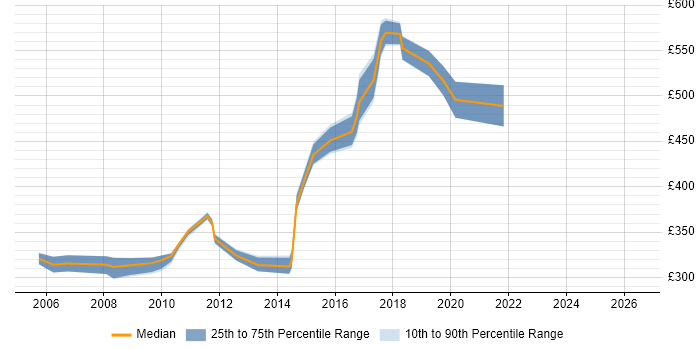 Contractor daily rate distribution trend for Development Project Manager job vacancies in Oxfordshire