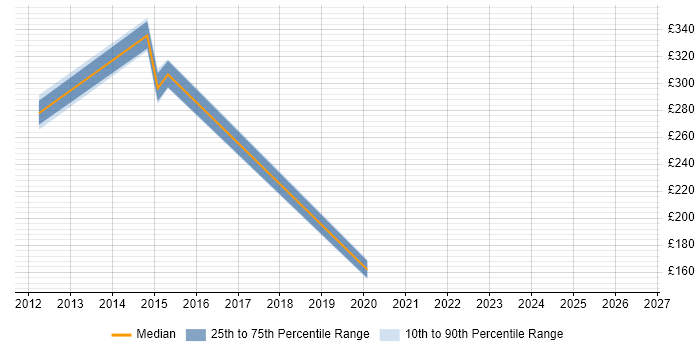 Contractor daily rate distribution trend for jobs in Oxfordshire citing Device Driver Development