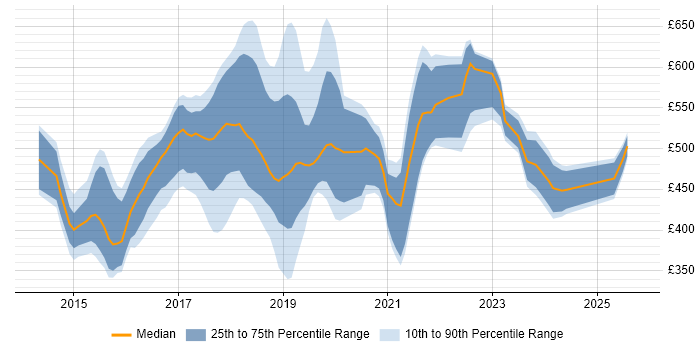 Contractor daily rate distribution trend for jobs in Oxfordshire citing DevOps