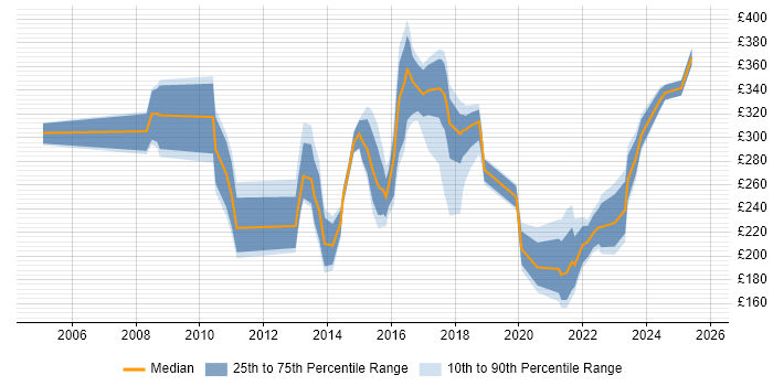 Contractor daily rate distribution trend for jobs in Oxfordshire citing DHCP Contractor daily rate distribution trend for jobs in Oxfordshire citing DHCP