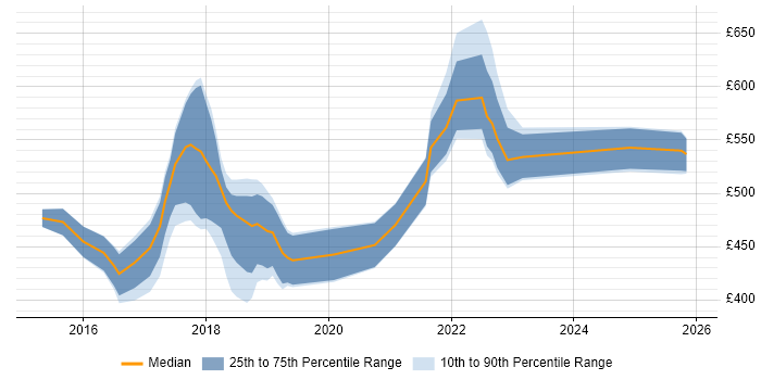 Contractor daily rate distribution trend for jobs in Oxfordshire citing Digital Transformation Programme