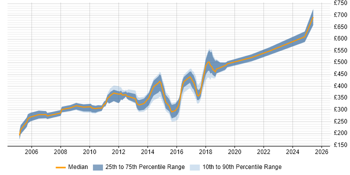 Contractor daily rate distribution trend for jobs in Oxfordshire citing Disaster Recovery