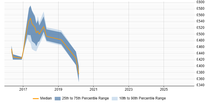 Contractor daily rate distribution trend for jobs in Oxfordshire citing Distributed Architecture