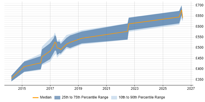 Contractor daily rate distribution trend for jobs in Oxfordshire citing Distributed Systems