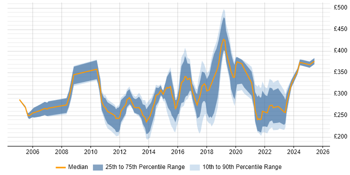 Contractor daily rate distribution trend for jobs in Oxfordshire citing DNS
