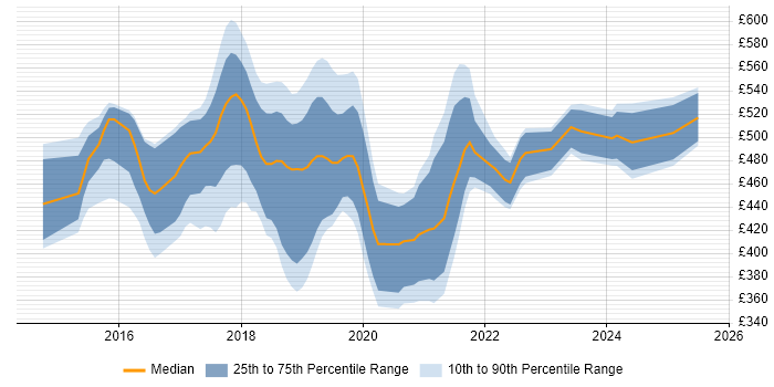 Contractor daily rate distribution trend for jobs in Oxfordshire citing Docker Contractor daily rate distribution trend for jobs in Oxfordshire citing Docker