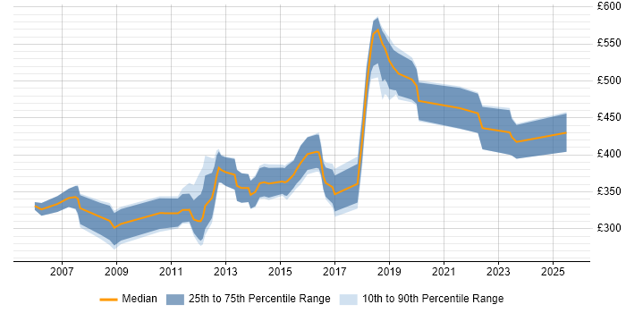 Contractor daily rate distribution trend for jobs in Oxfordshire citing Documentation Skills Contractor daily rate distribution trend for jobs in Oxfordshire citing Documentation Skills