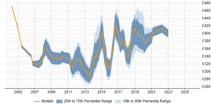 Contractor daily rate distribution trend for jobs in Oxfordshire citing .NET Framework