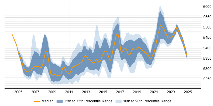 Contractor daily rate distribution trend for jobs in Oxfordshire citing .NET