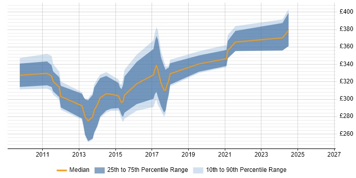 Contractor daily rate distribution trend for Drupal Developer job vacancies in Oxfordshire
