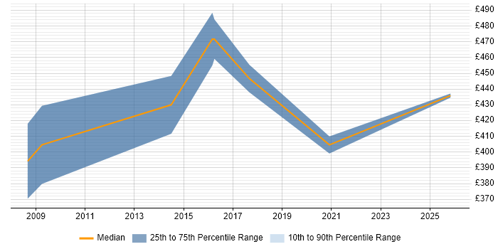 Contractor daily rate distribution trend for jobs in Oxfordshire citing Due Diligence
