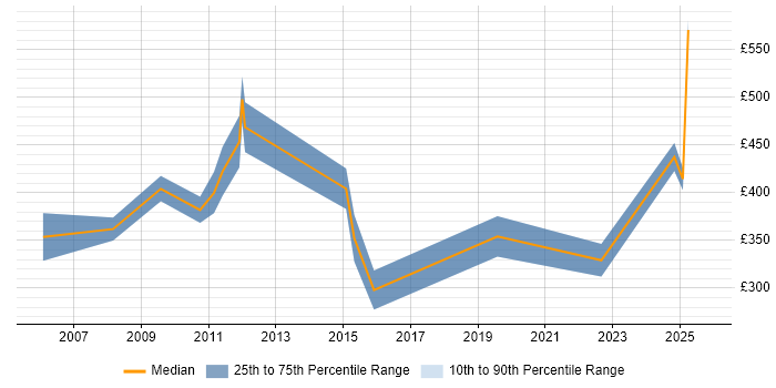 Contractor daily rate distribution trend for jobs in Oxfordshire citing DV Cleared Contractor daily rate distribution trend for jobs in Oxfordshire citing DV Cleared