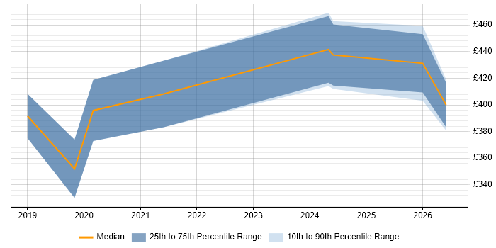 Contractor daily rate distribution trend for Dynamics 365 Analyst job vacancies in Oxfordshire