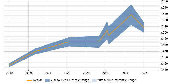 Contractor daily rate distribution trend for Dynamics 365 Consultant job vacancies in Oxfordshire