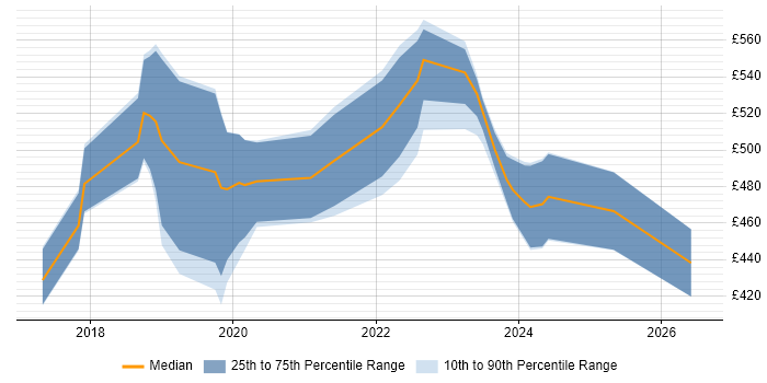 Contractor daily rate distribution trend for jobs in Oxfordshire citing Dynamics 365