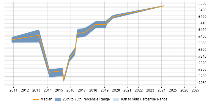 Contractor daily rate distribution trend for jobs in Oxfordshire citing Dynamics NAV