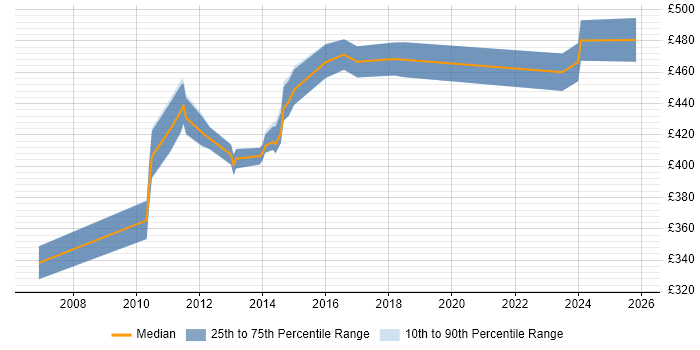 Contractor daily rate distribution trend for E-Commerce Manager job vacancies in Oxfordshire