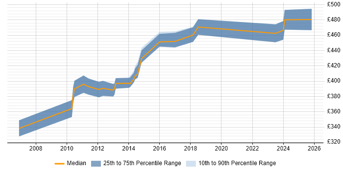 Contractor daily rate distribution trend for E-Commerce Project Manager job vacancies in Oxfordshire