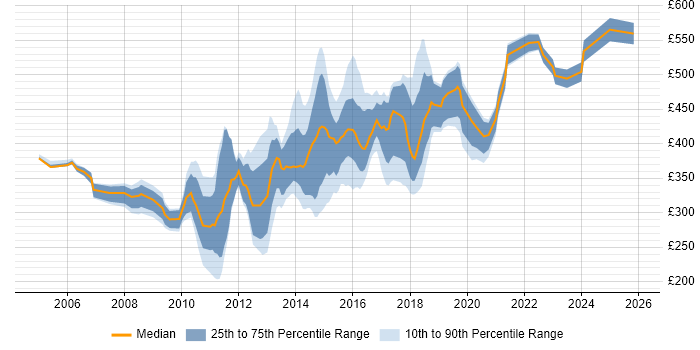 Contractor daily rate distribution trend for jobs in Oxfordshire citing E-Commerce