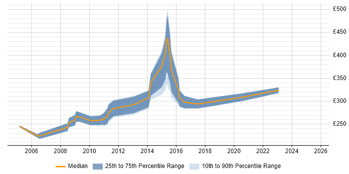 Contractor daily rate distribution trend for jobs in Oxfordshire citing e-Learning Contractor daily rate distribution trend for jobs in Oxfordshire citing e-Learning