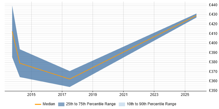 Contractor daily rate distribution trend for jobs in Oxfordshire citing Educational Technology