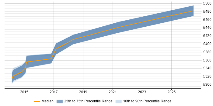 Contractor daily rate distribution trend for jobs in Oxfordshire citing Embedded C++